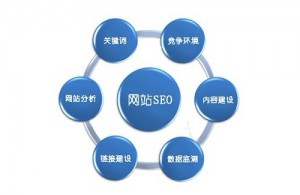 英文外贸网站SEO快速优化方法